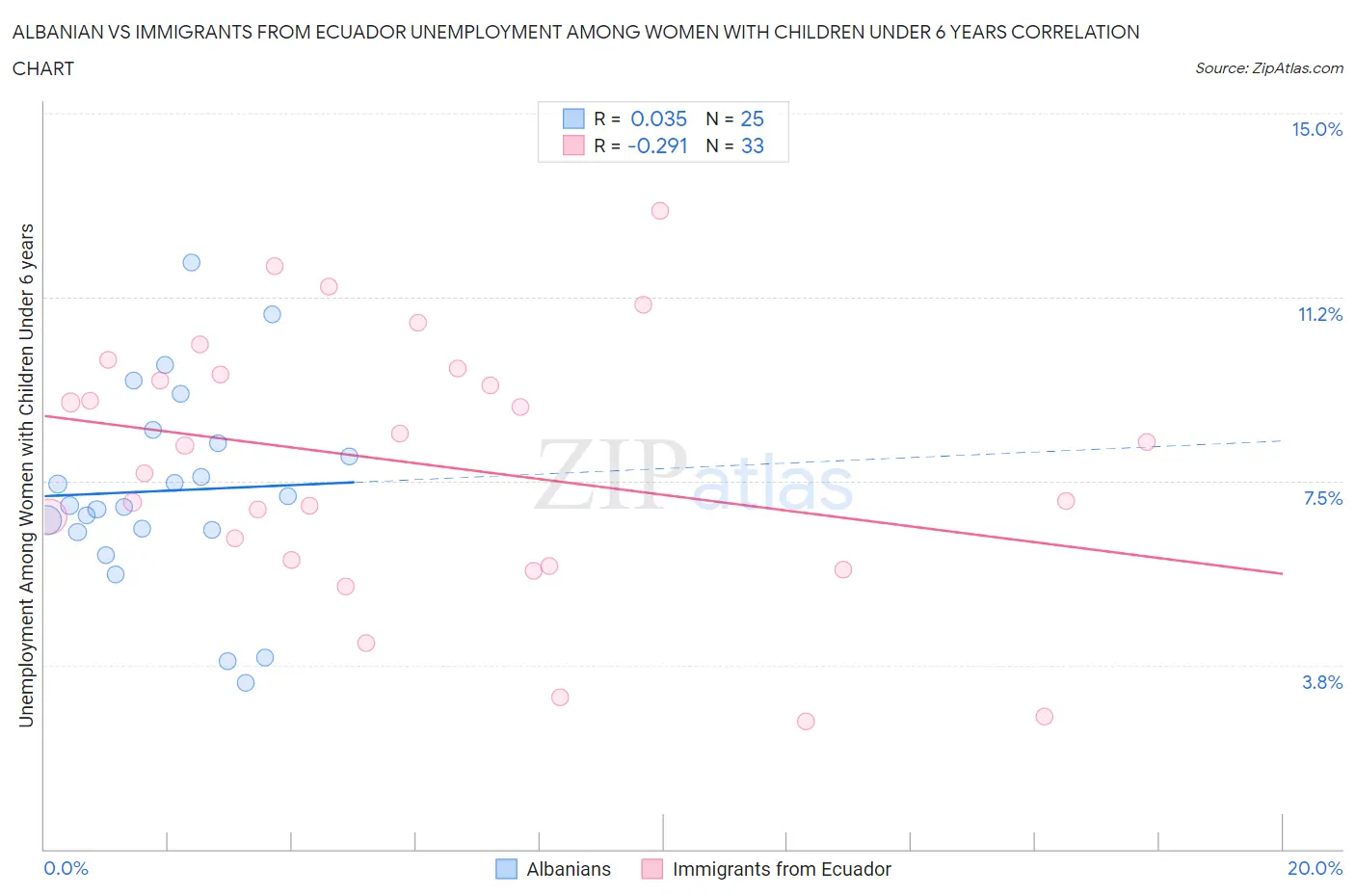 Albanian vs Immigrants from Ecuador Unemployment Among Women with Children Under 6 years