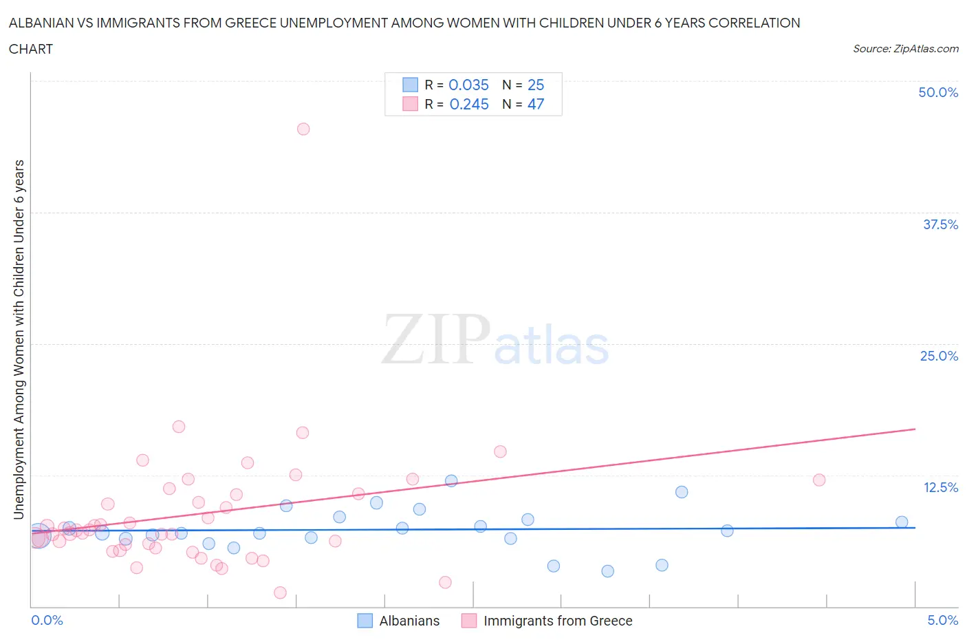 Albanian vs Immigrants from Greece Unemployment Among Women with Children Under 6 years