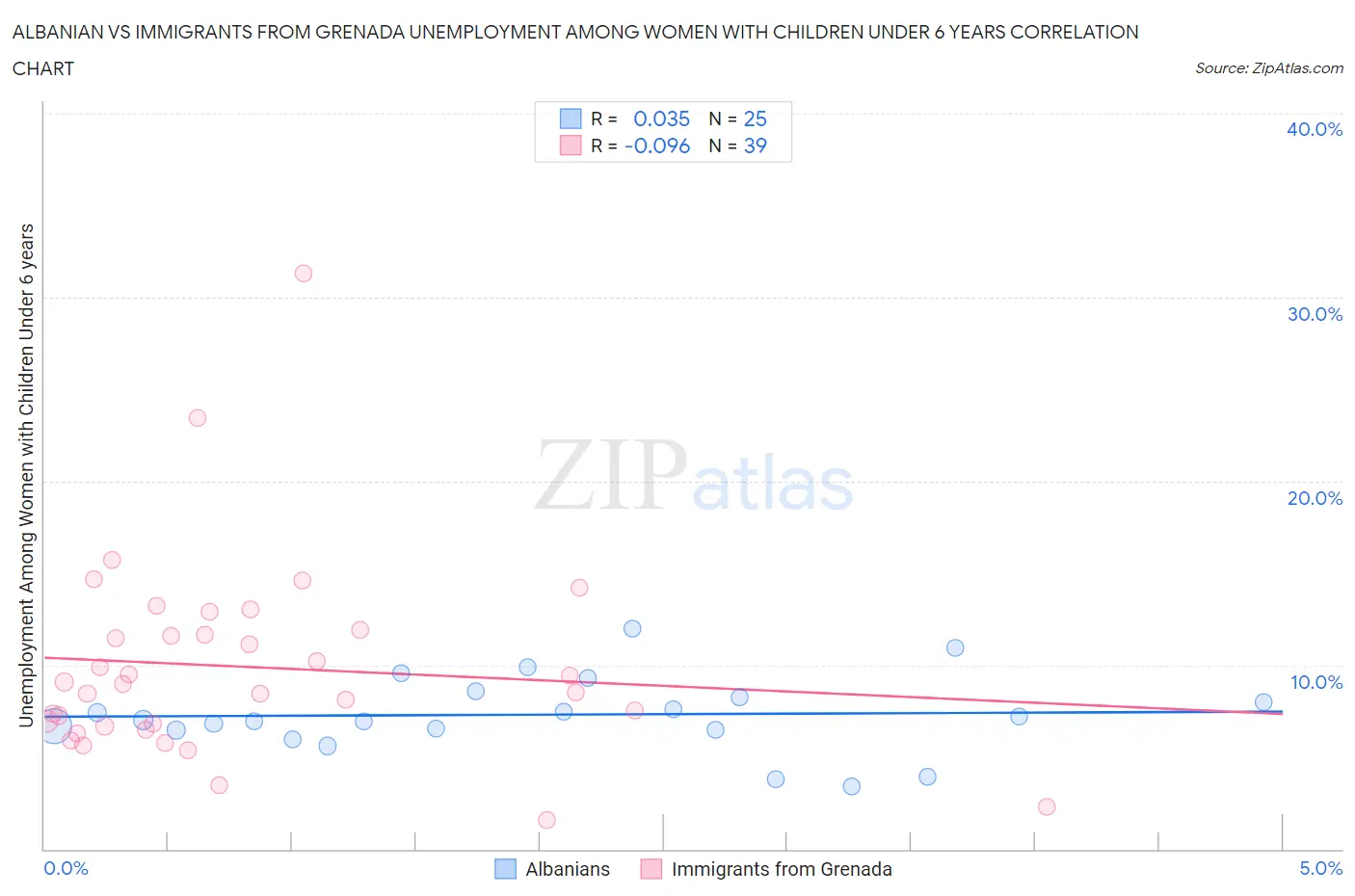 Albanian vs Immigrants from Grenada Unemployment Among Women with Children Under 6 years