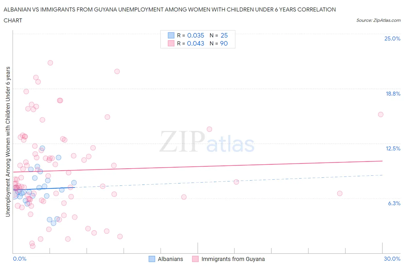 Albanian vs Immigrants from Guyana Unemployment Among Women with Children Under 6 years