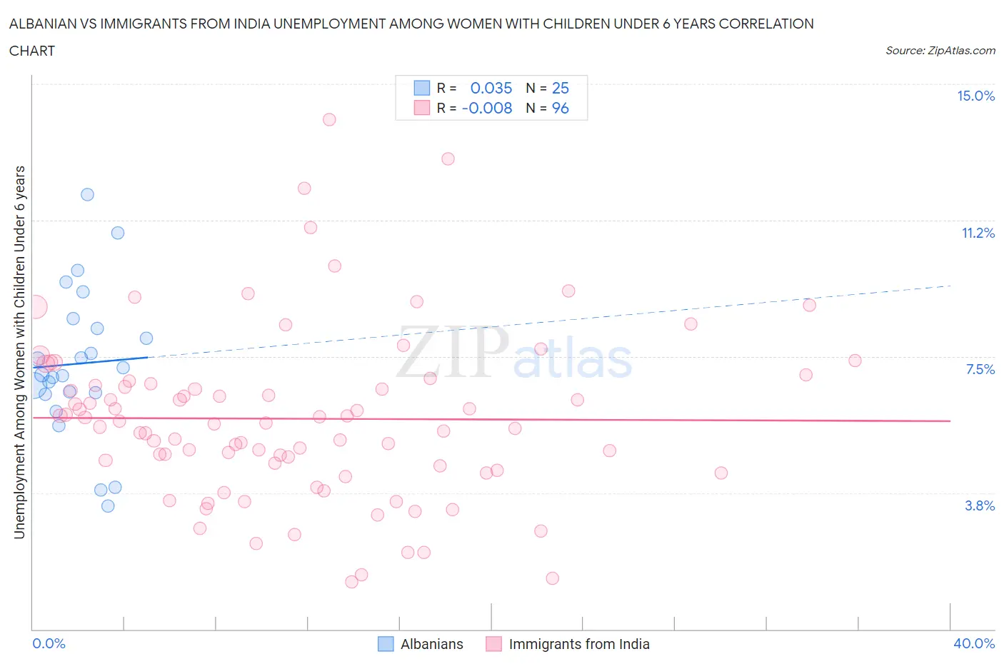 Albanian vs Immigrants from India Unemployment Among Women with Children Under 6 years