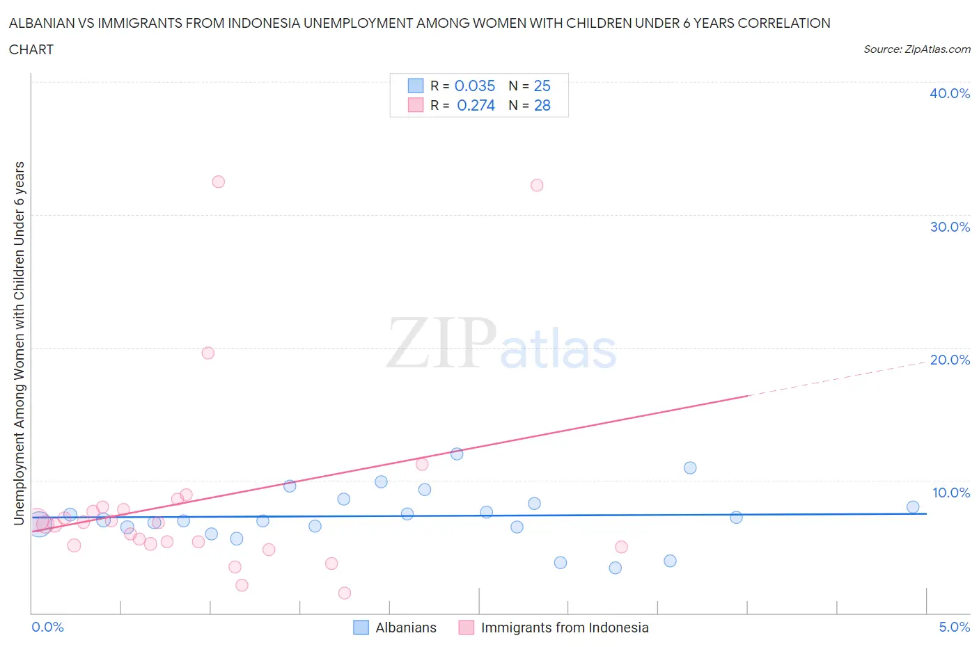 Albanian vs Immigrants from Indonesia Unemployment Among Women with Children Under 6 years