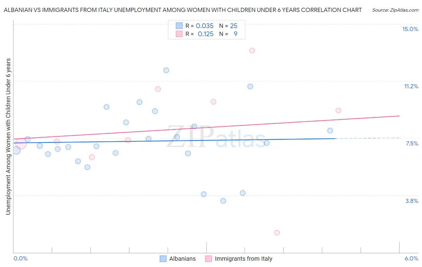 Albanian vs Immigrants from Italy Unemployment Among Women with Children Under 6 years