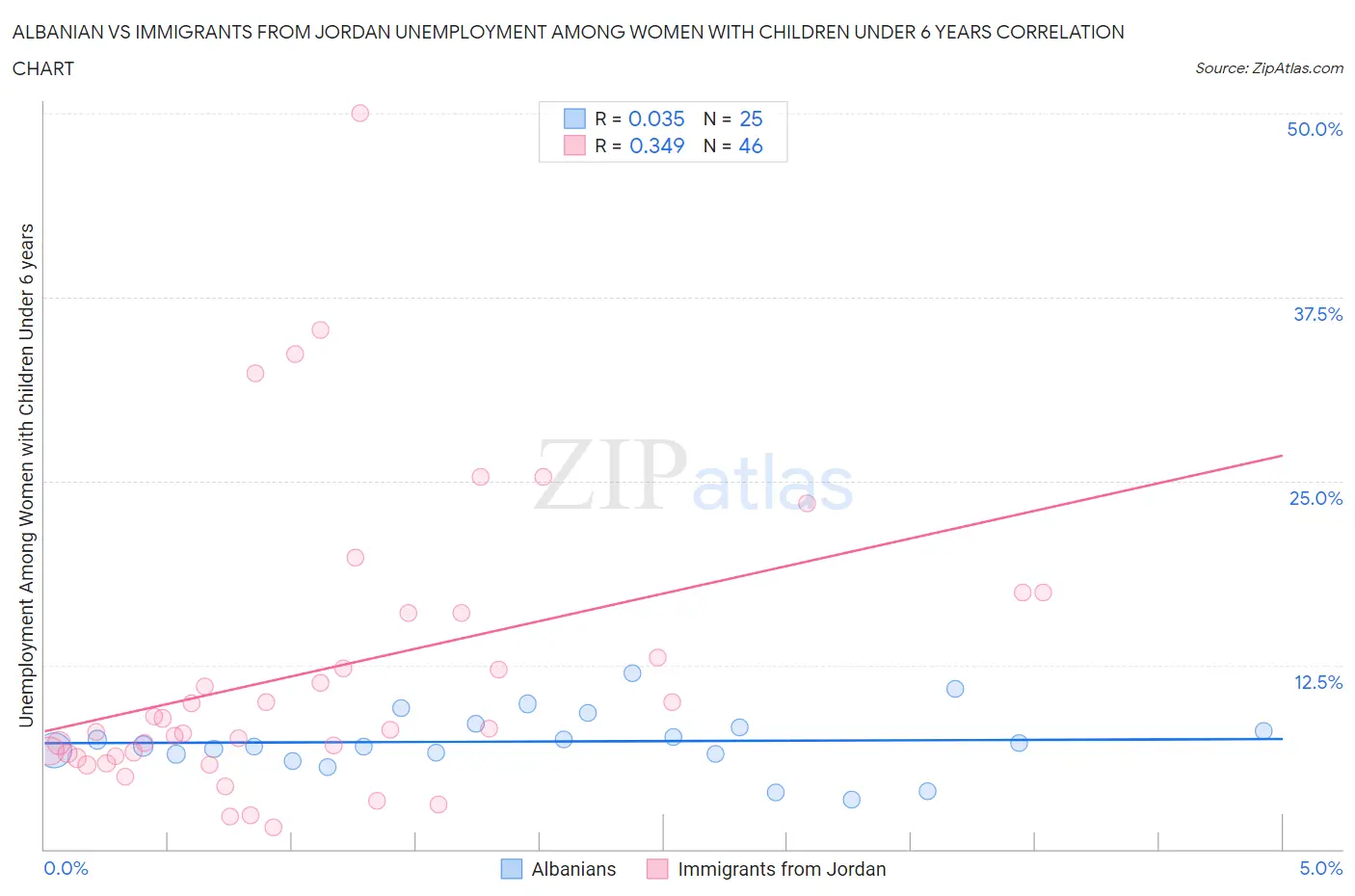 Albanian vs Immigrants from Jordan Unemployment Among Women with Children Under 6 years