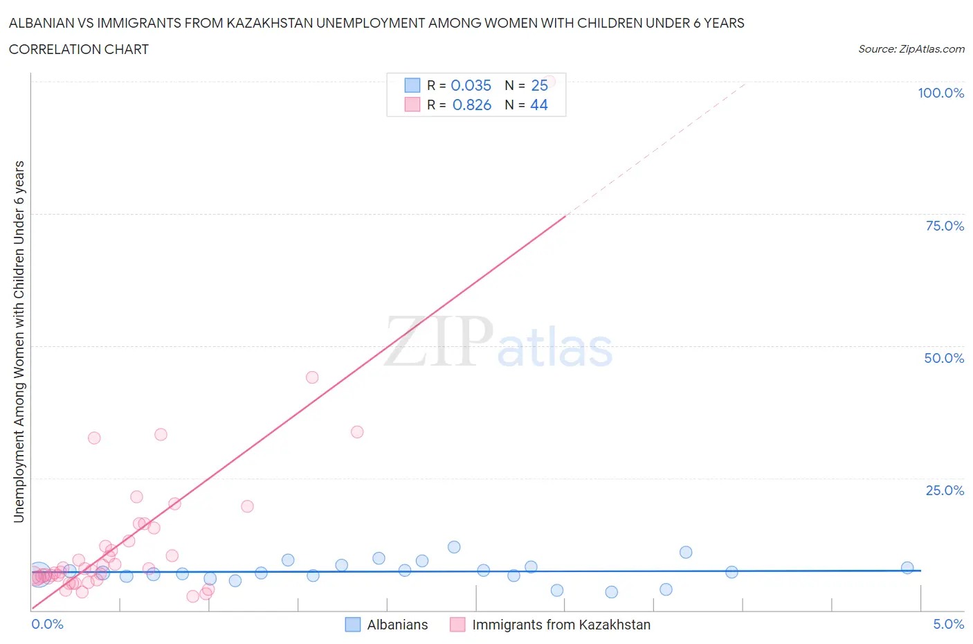Albanian vs Immigrants from Kazakhstan Unemployment Among Women with Children Under 6 years