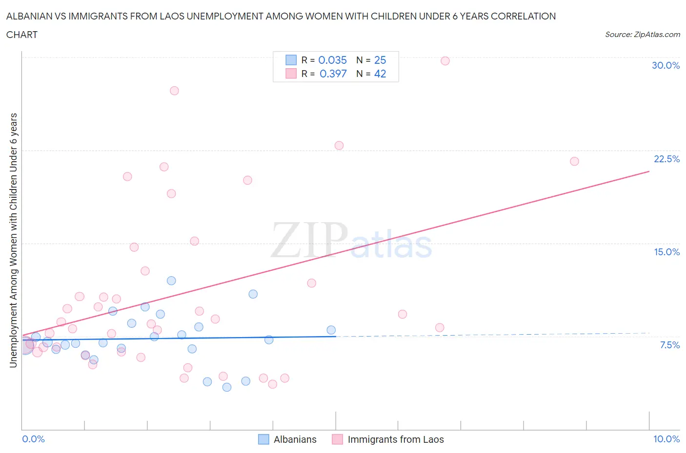 Albanian vs Immigrants from Laos Unemployment Among Women with Children Under 6 years