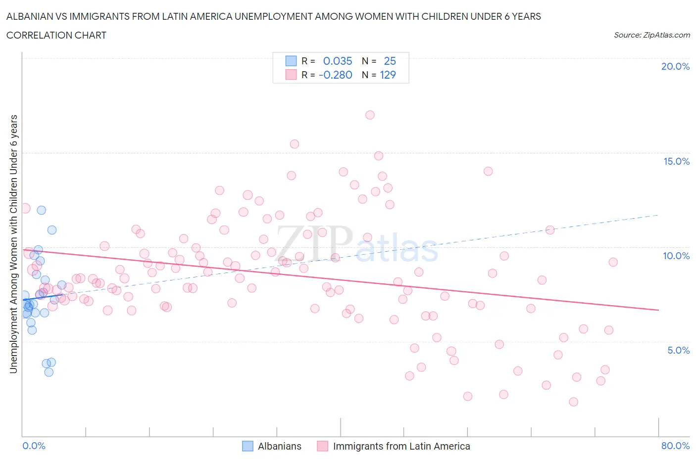 Albanian vs Immigrants from Latin America Unemployment Among Women with Children Under 6 years