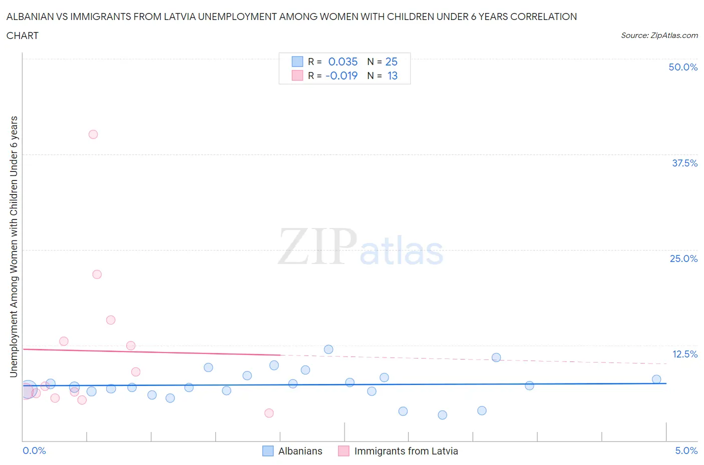 Albanian vs Immigrants from Latvia Unemployment Among Women with Children Under 6 years