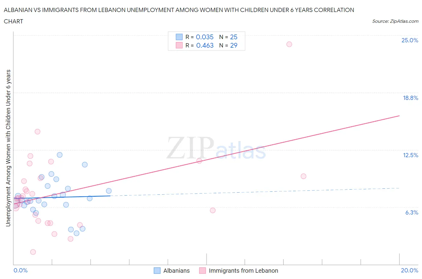 Albanian vs Immigrants from Lebanon Unemployment Among Women with Children Under 6 years