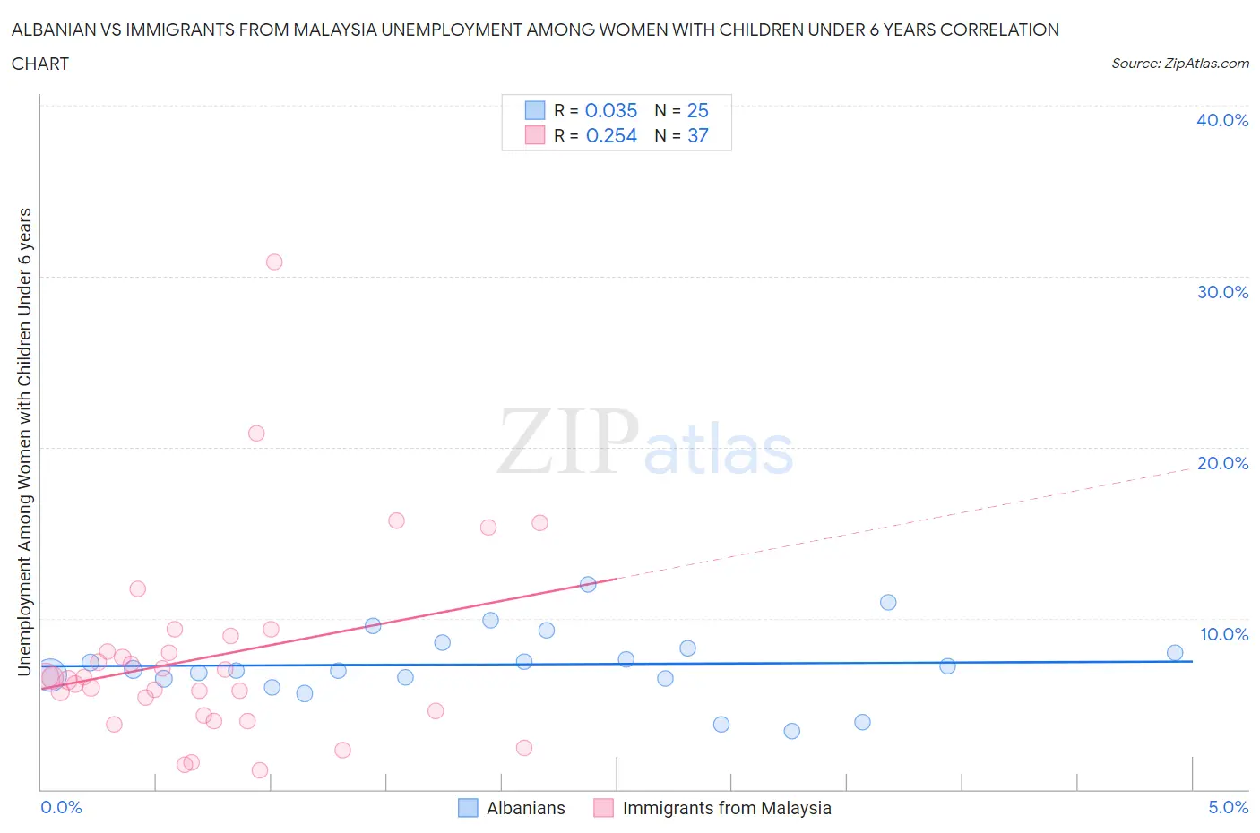 Albanian vs Immigrants from Malaysia Unemployment Among Women with Children Under 6 years