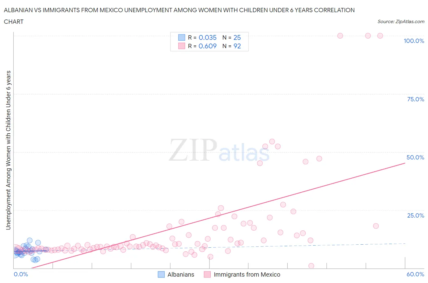 Albanian vs Immigrants from Mexico Unemployment Among Women with Children Under 6 years