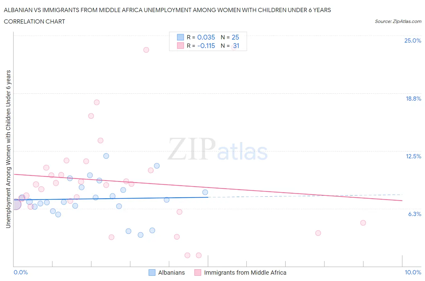 Albanian vs Immigrants from Middle Africa Unemployment Among Women with Children Under 6 years