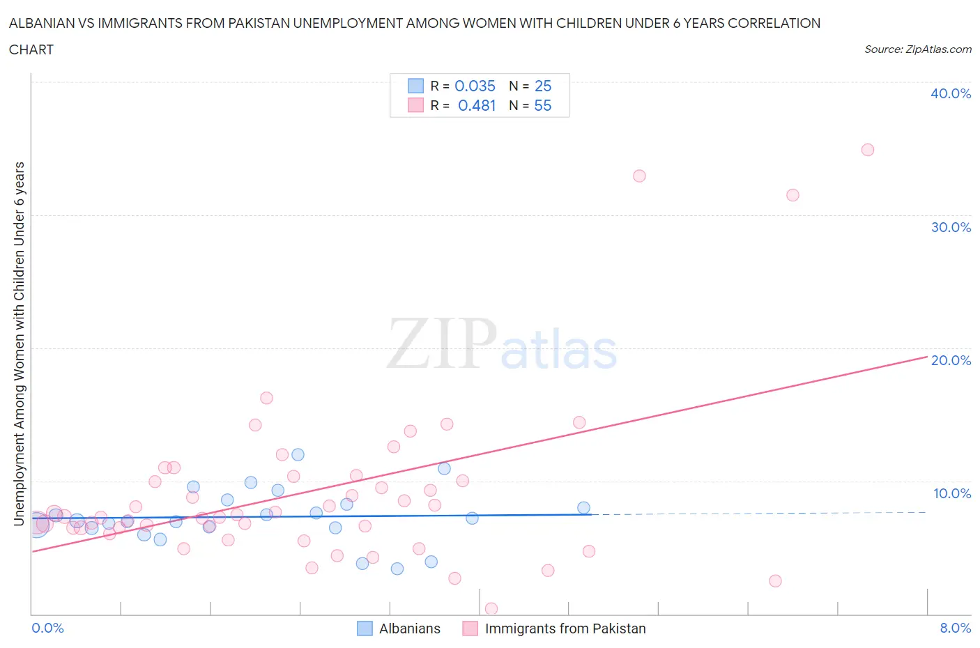 Albanian vs Immigrants from Pakistan Unemployment Among Women with Children Under 6 years