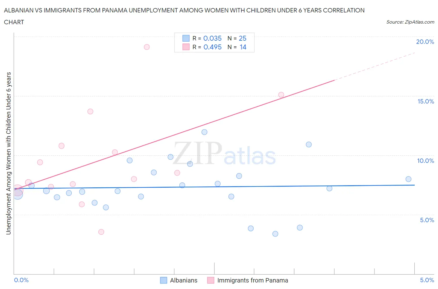 Albanian vs Immigrants from Panama Unemployment Among Women with Children Under 6 years