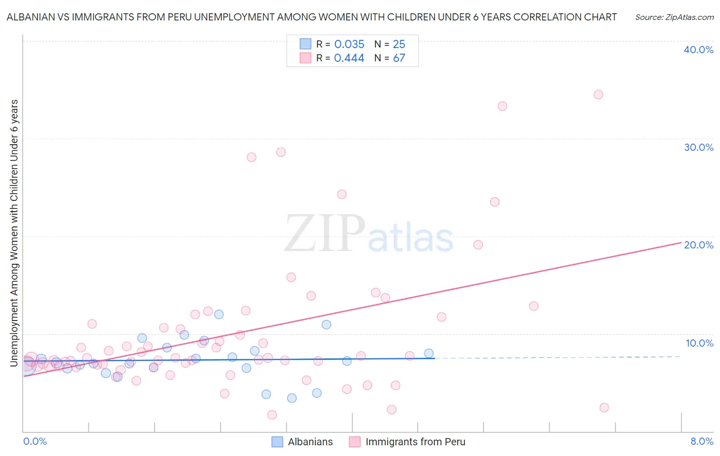Albanian vs Immigrants from Peru Unemployment Among Women with Children Under 6 years