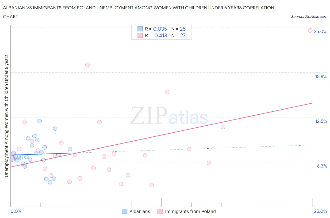 Albanian vs Immigrants from Poland Unemployment Among Women with Children Under 6 years