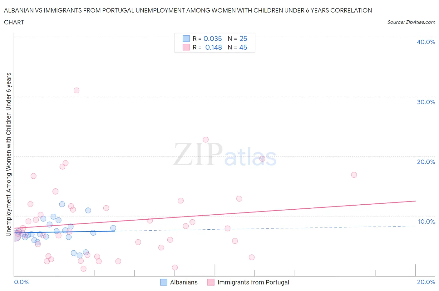 Albanian vs Immigrants from Portugal Unemployment Among Women with Children Under 6 years
