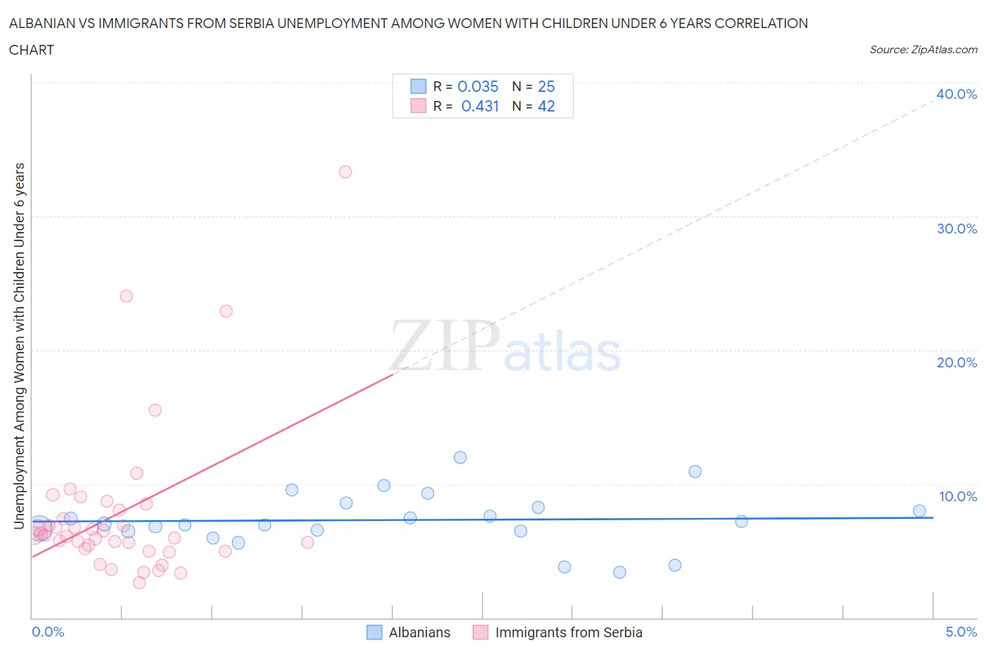 Albanian vs Immigrants from Serbia Unemployment Among Women with Children Under 6 years