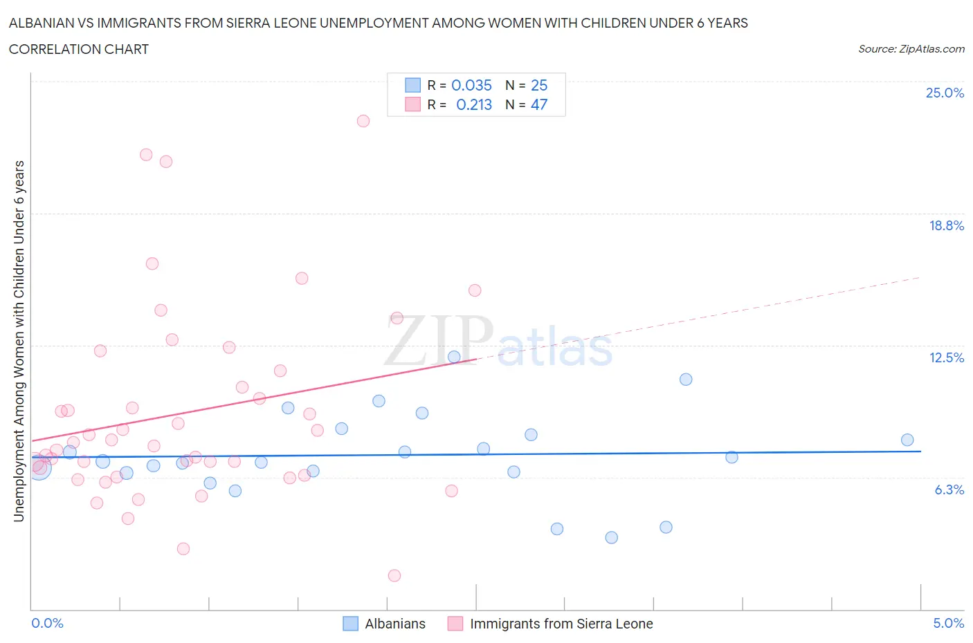 Albanian vs Immigrants from Sierra Leone Unemployment Among Women with Children Under 6 years