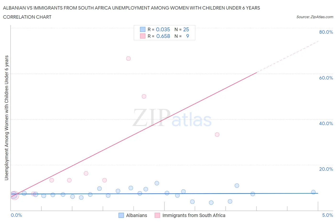 Albanian vs Immigrants from South Africa Unemployment Among Women with Children Under 6 years