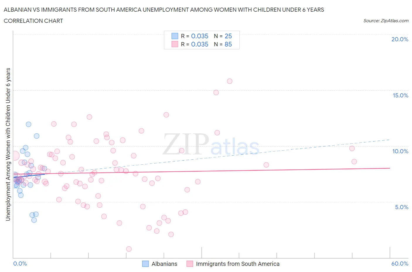Albanian vs Immigrants from South America Unemployment Among Women with Children Under 6 years