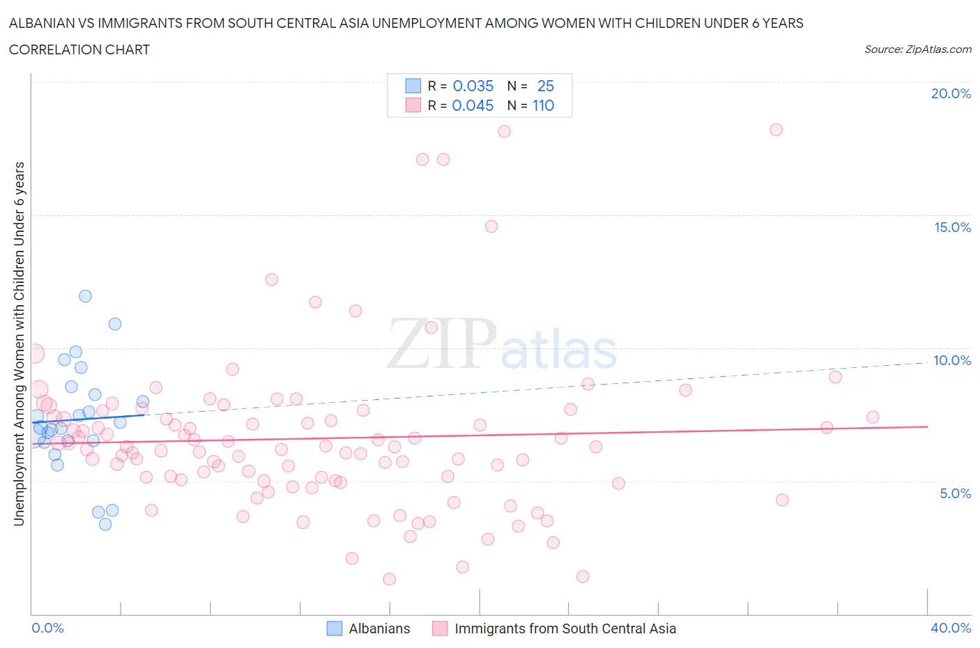 Albanian vs Immigrants from South Central Asia Unemployment Among Women with Children Under 6 years