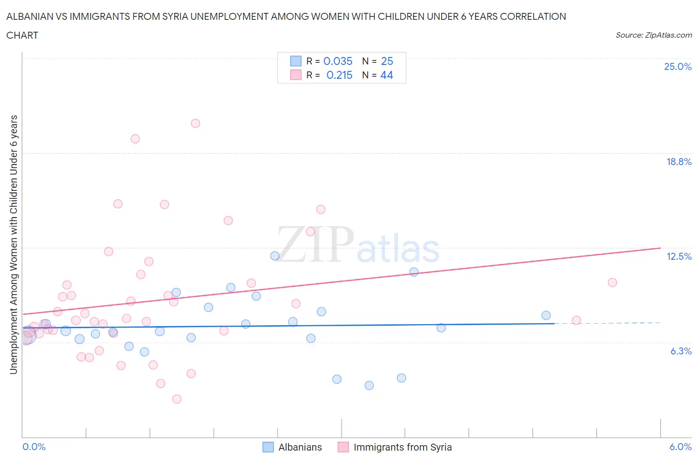 Albanian vs Immigrants from Syria Unemployment Among Women with Children Under 6 years