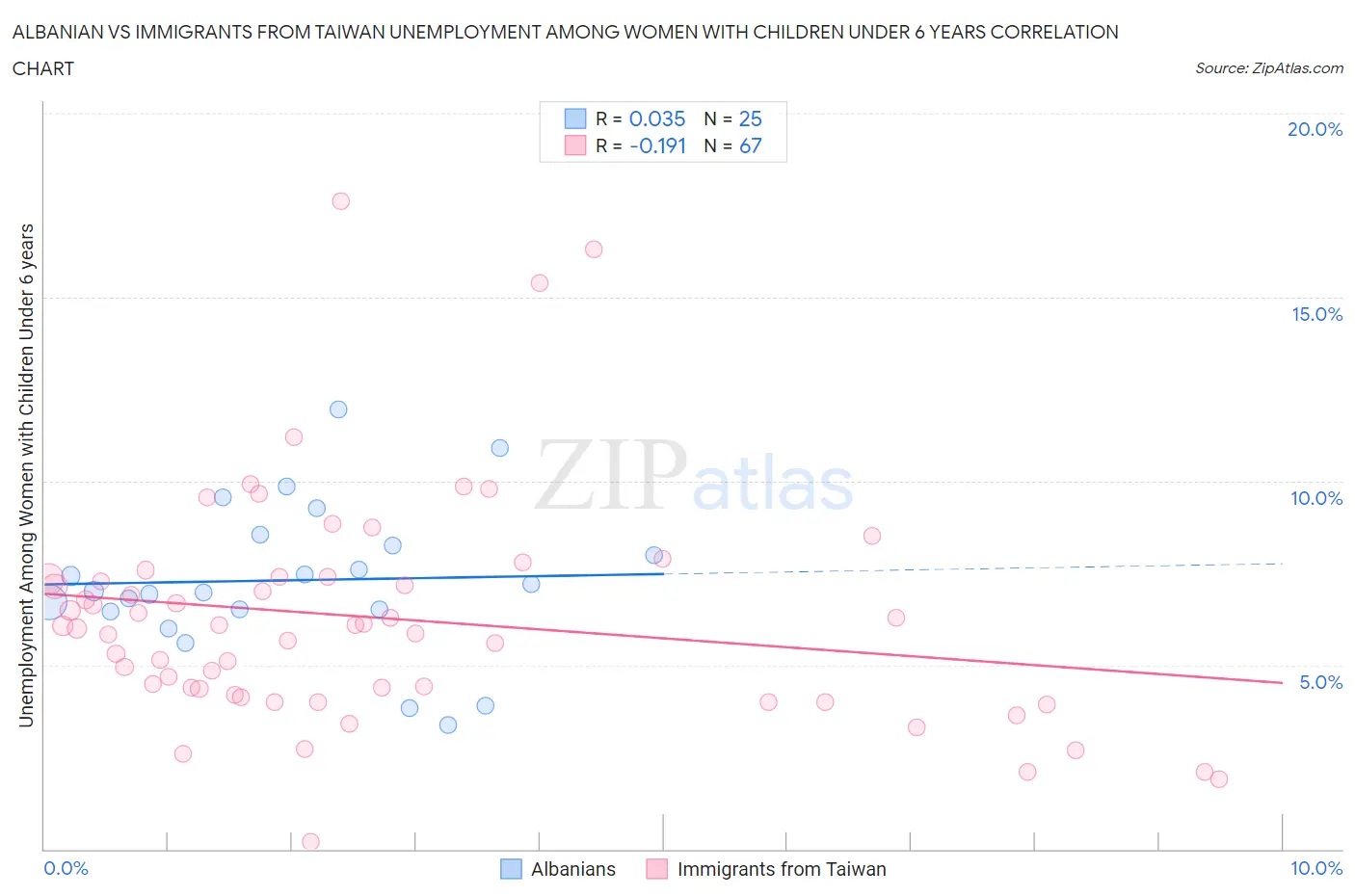 Albanian vs Immigrants from Taiwan Unemployment Among Women with Children Under 6 years