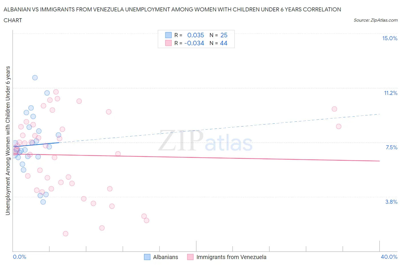 Albanian vs Immigrants from Venezuela Unemployment Among Women with Children Under 6 years