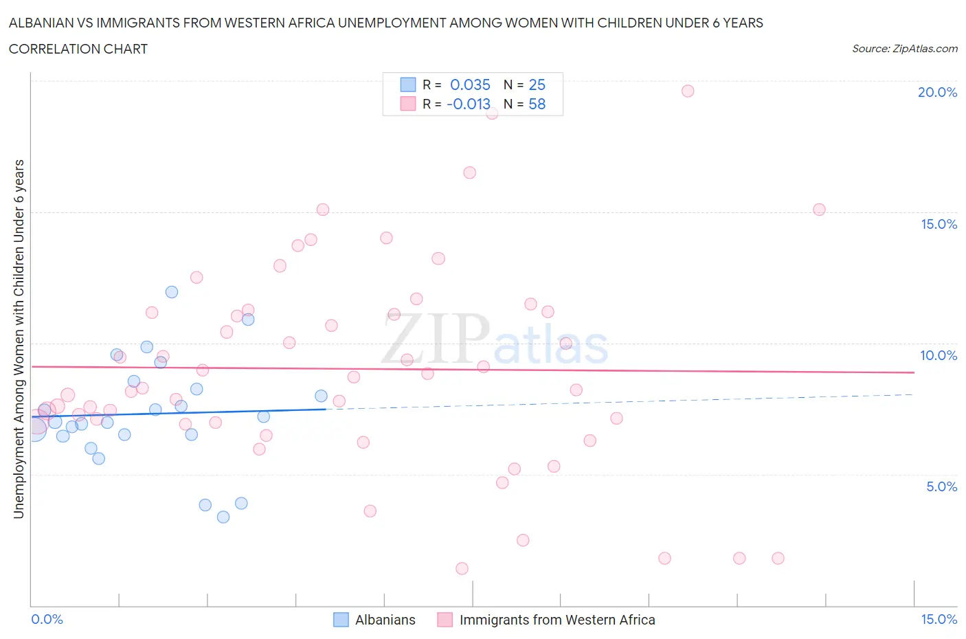 Albanian vs Immigrants from Western Africa Unemployment Among Women with Children Under 6 years