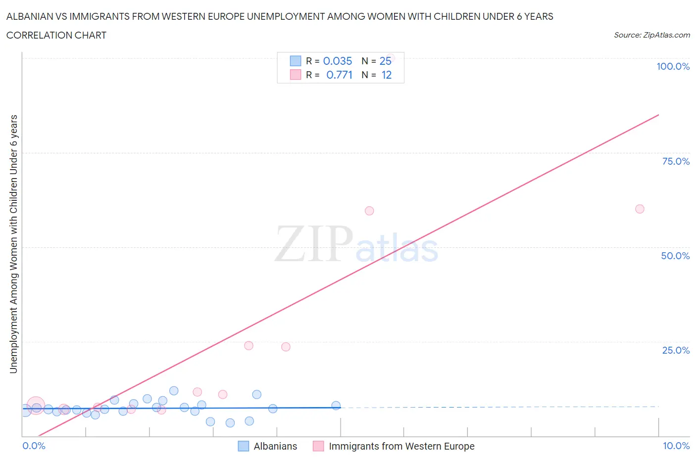 Albanian vs Immigrants from Western Europe Unemployment Among Women with Children Under 6 years