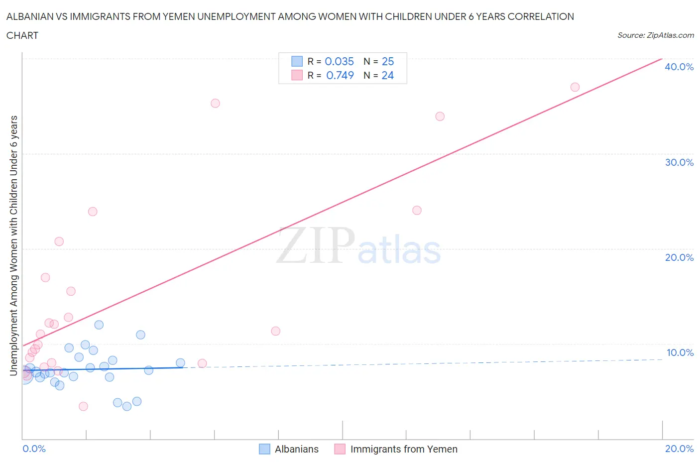 Albanian vs Immigrants from Yemen Unemployment Among Women with Children Under 6 years