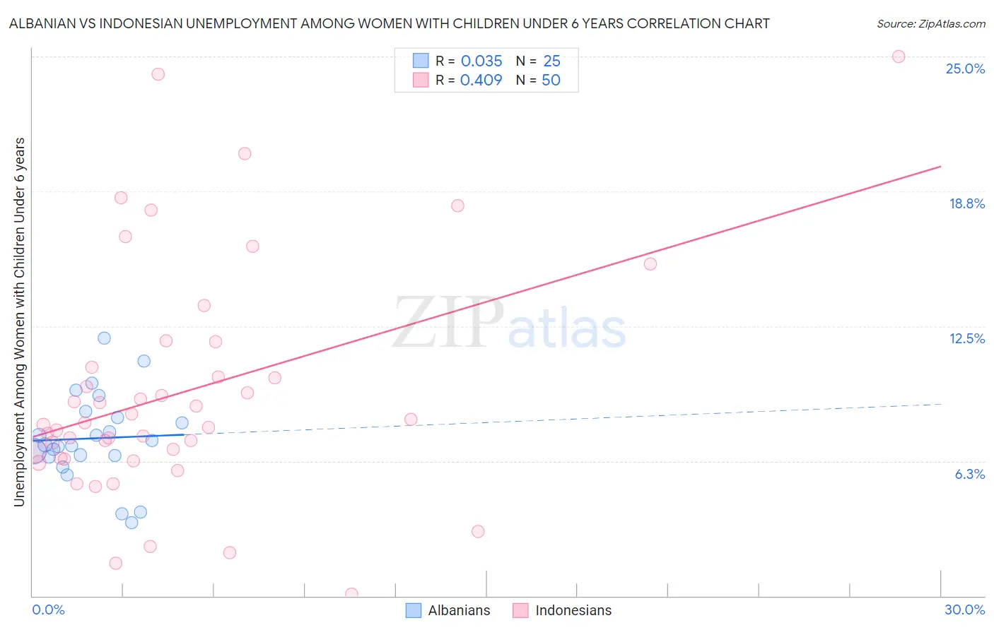Albanian vs Indonesian Unemployment Among Women with Children Under 6 years