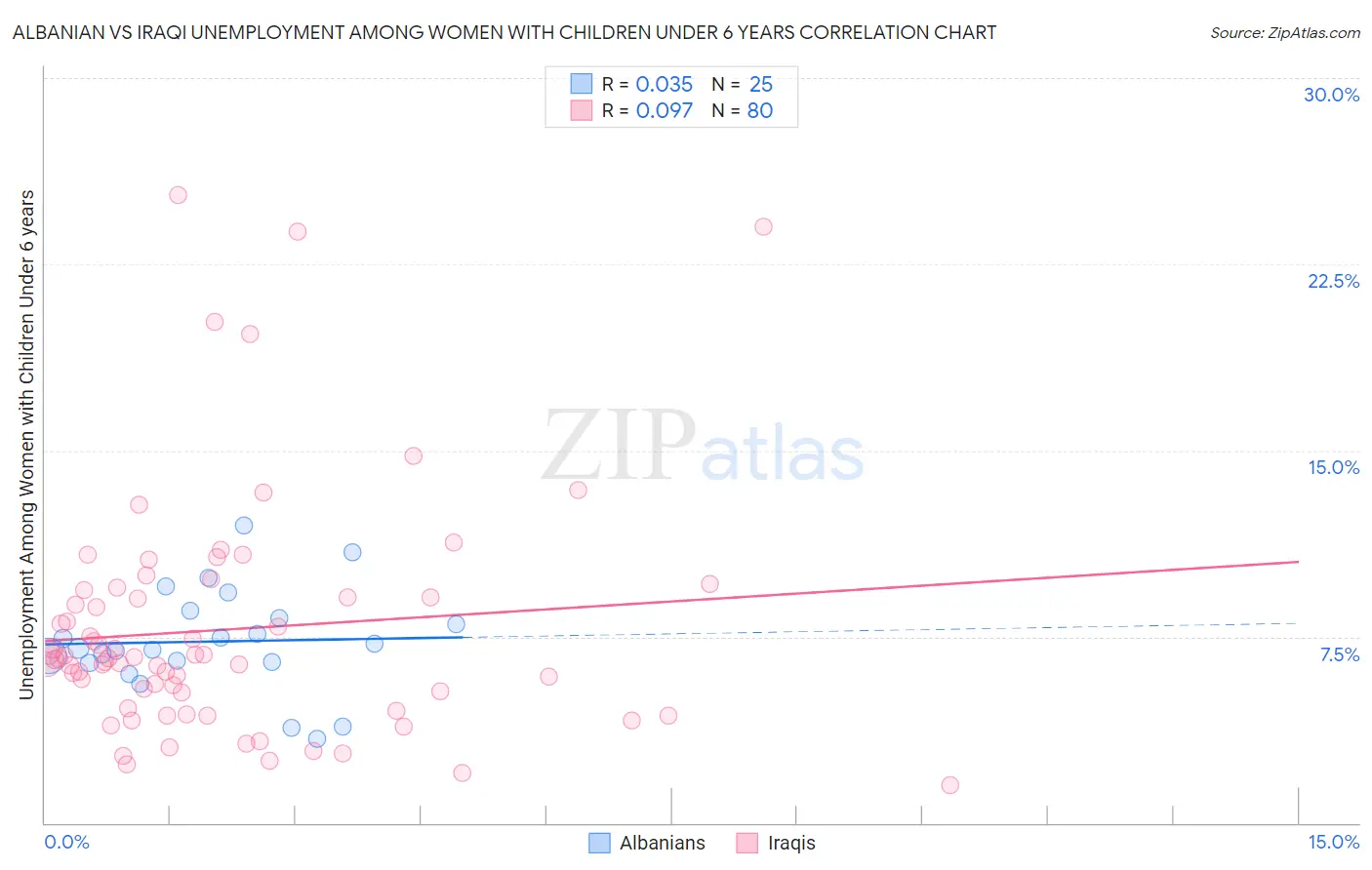 Albanian vs Iraqi Unemployment Among Women with Children Under 6 years