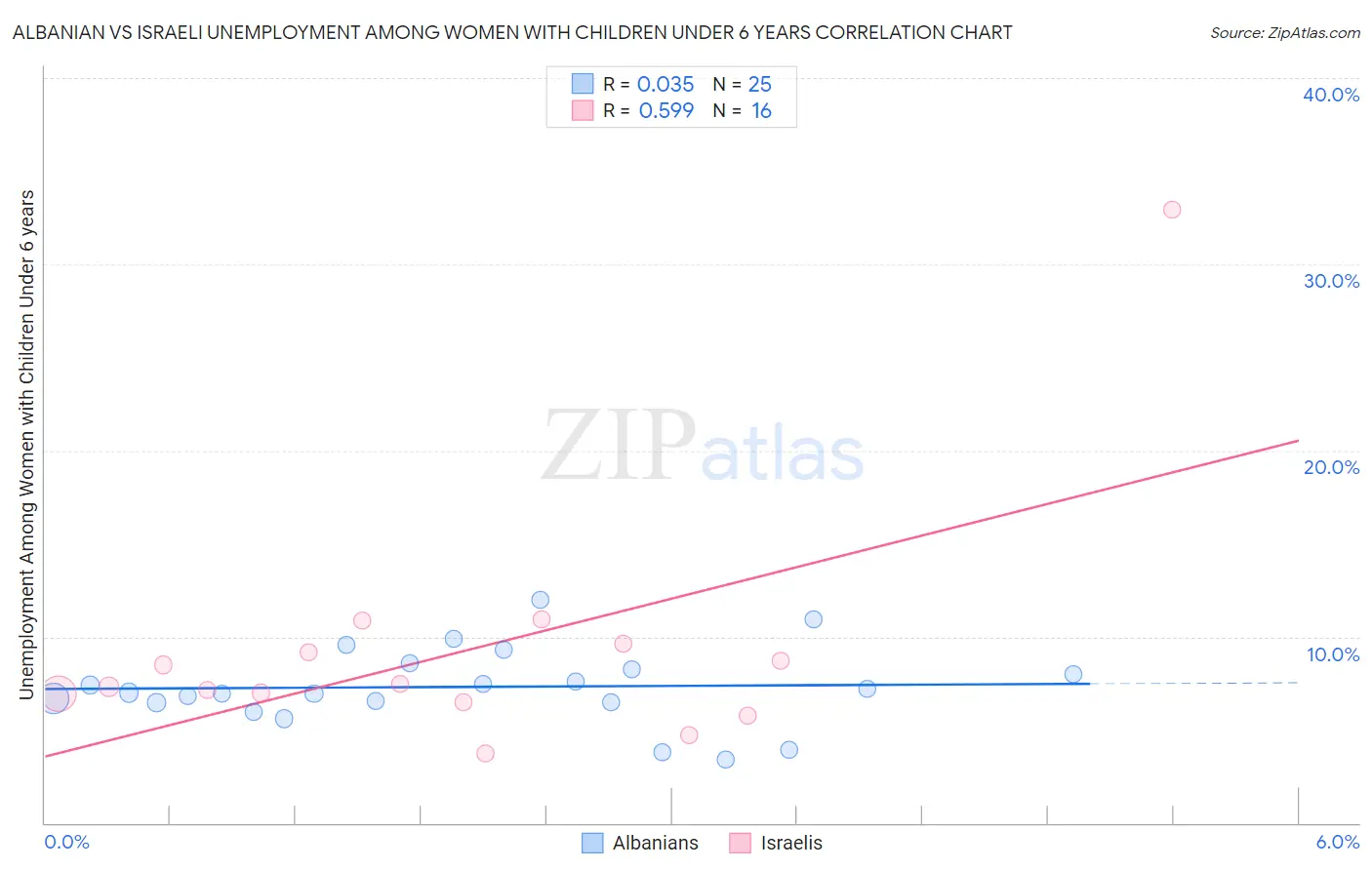 Albanian vs Israeli Unemployment Among Women with Children Under 6 years
