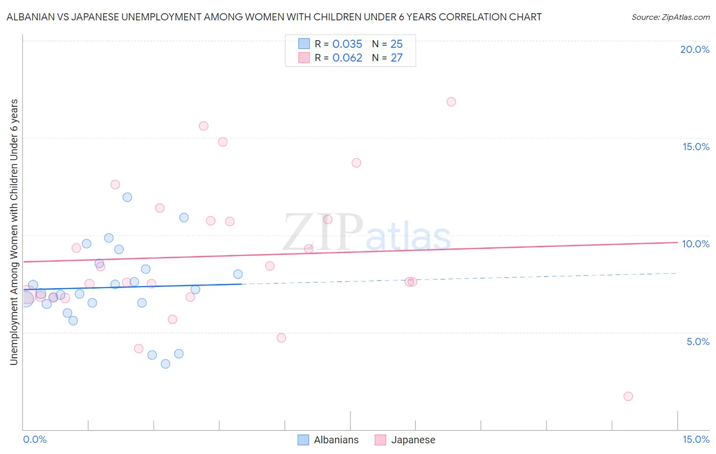Albanian vs Japanese Unemployment Among Women with Children Under 6 years