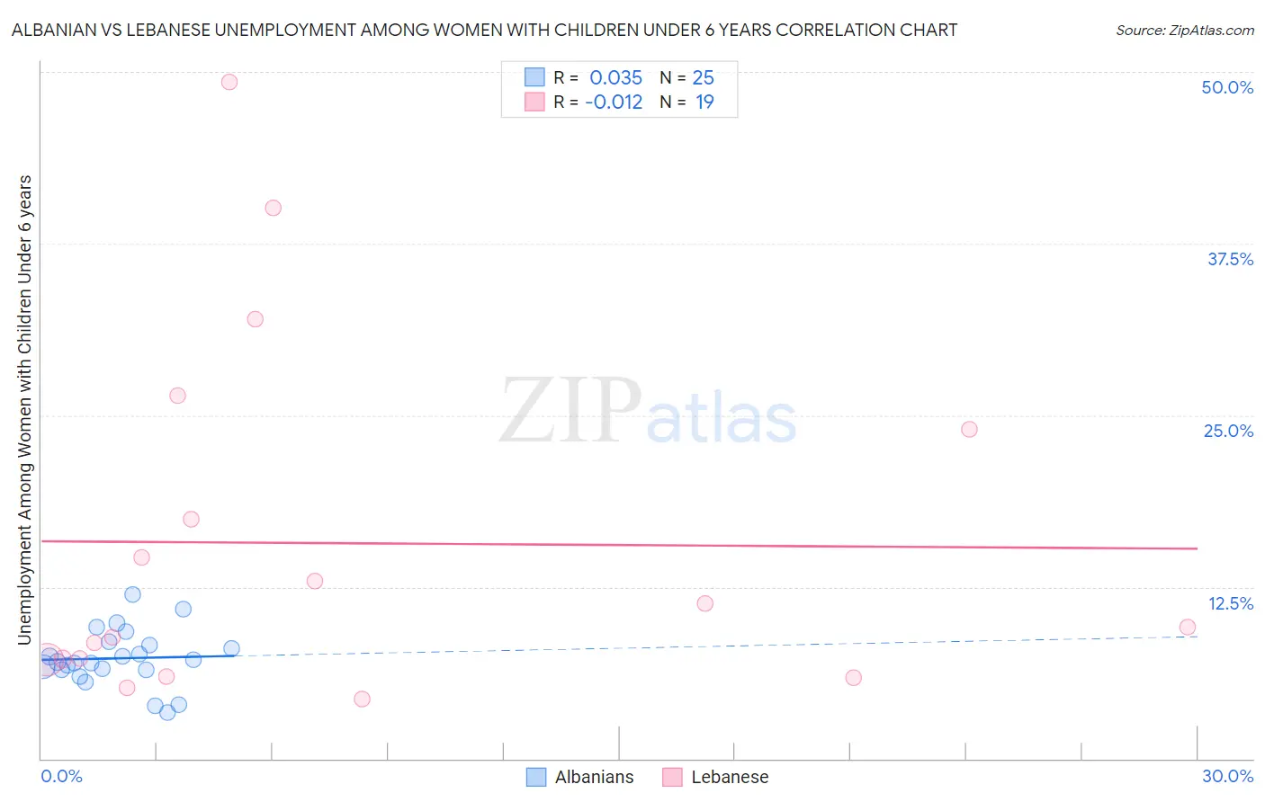 Albanian vs Lebanese Unemployment Among Women with Children Under 6 years