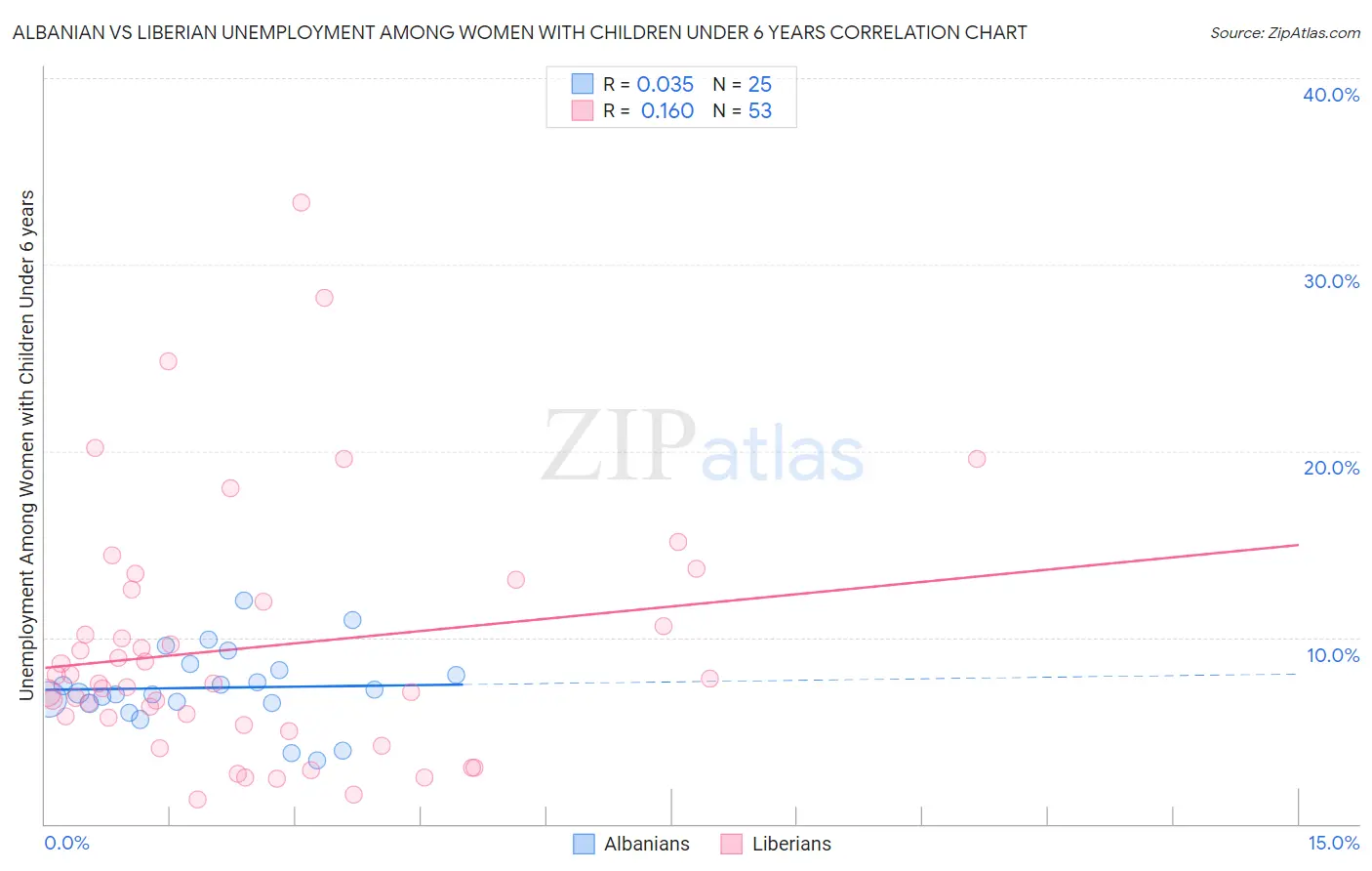 Albanian vs Liberian Unemployment Among Women with Children Under 6 years
