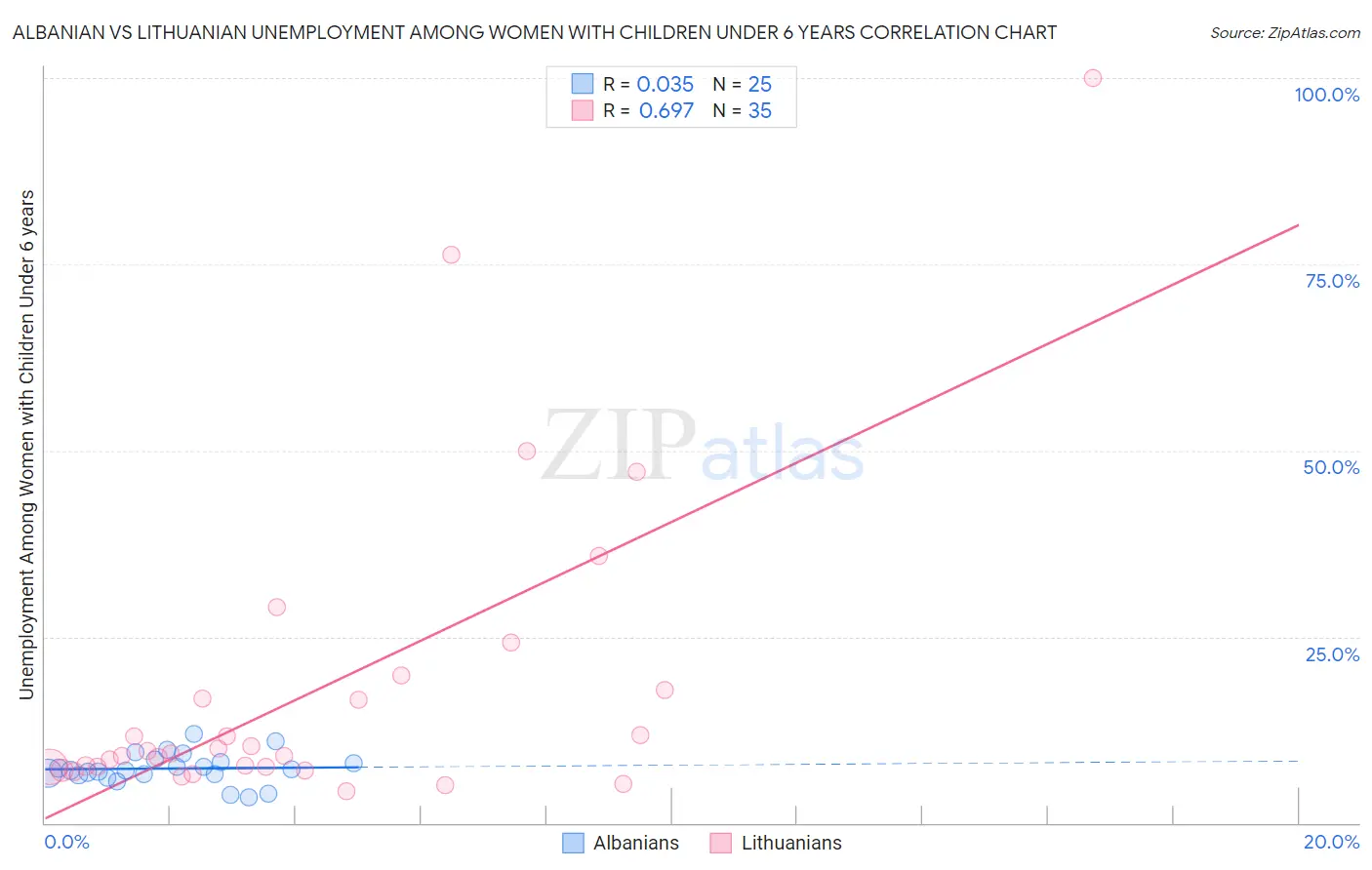 Albanian vs Lithuanian Unemployment Among Women with Children Under 6 years