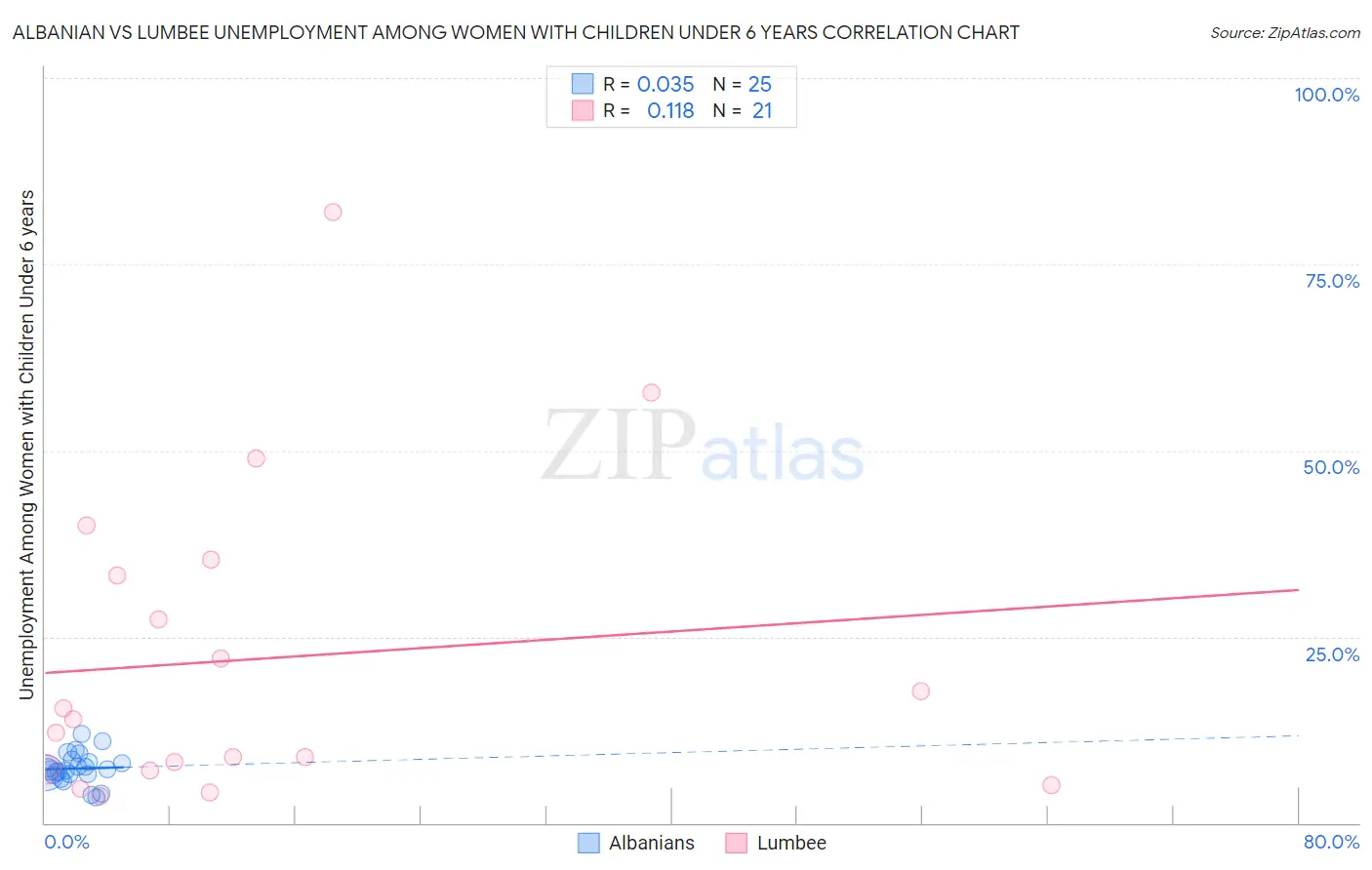 Albanian vs Lumbee Unemployment Among Women with Children Under 6 years