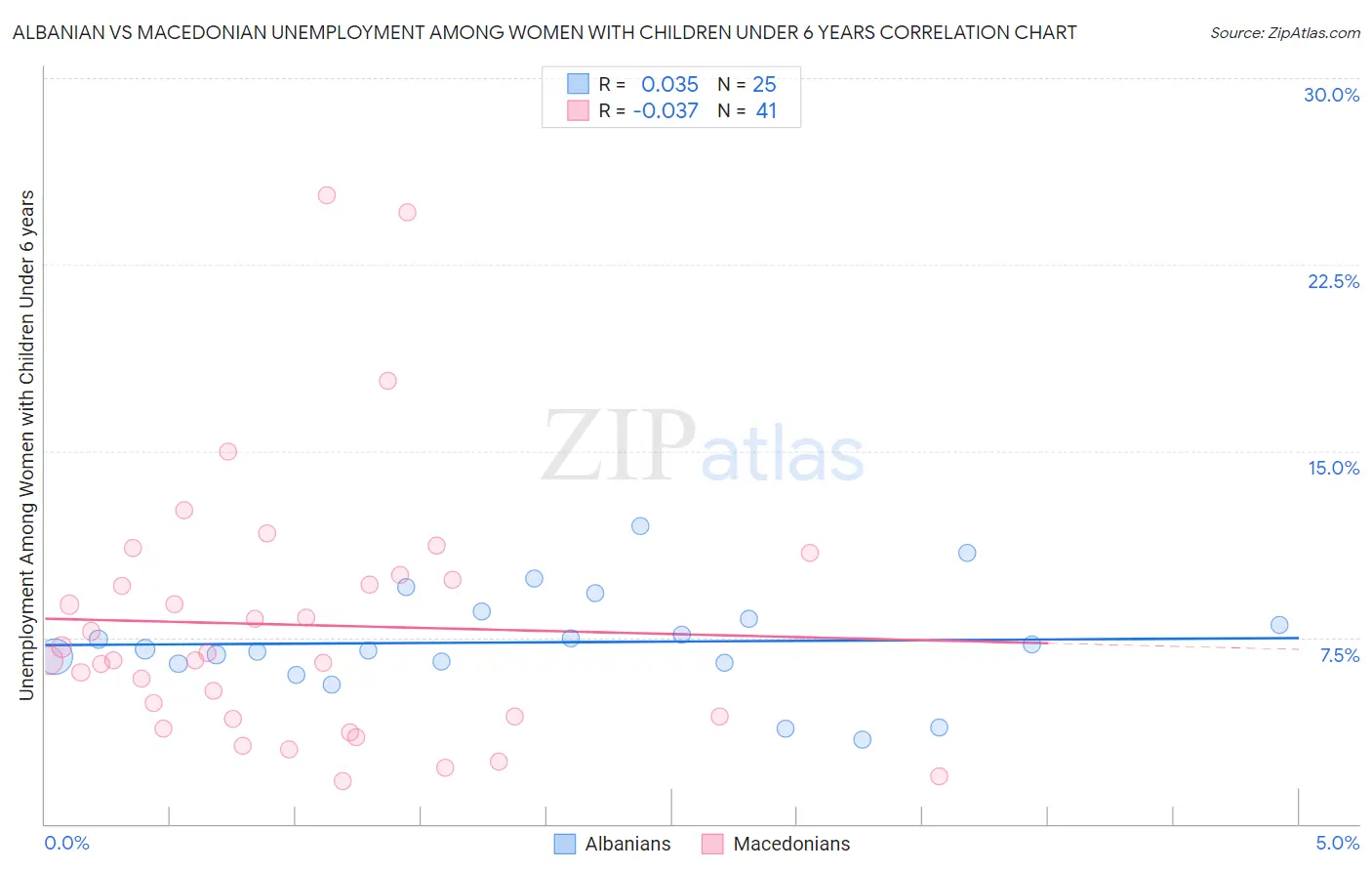 Albanian vs Macedonian Unemployment Among Women with Children Under 6 years