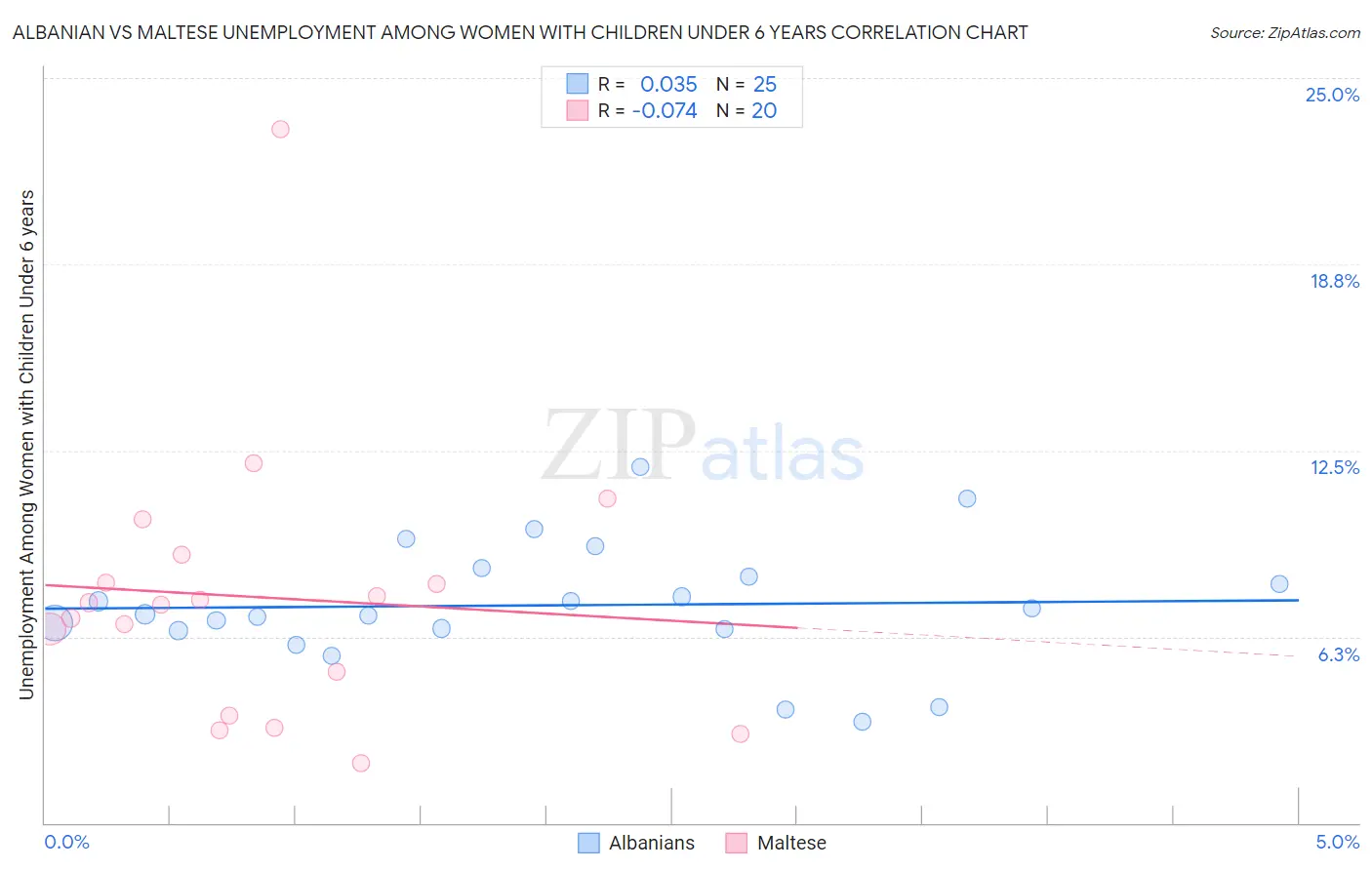 Albanian vs Maltese Unemployment Among Women with Children Under 6 years