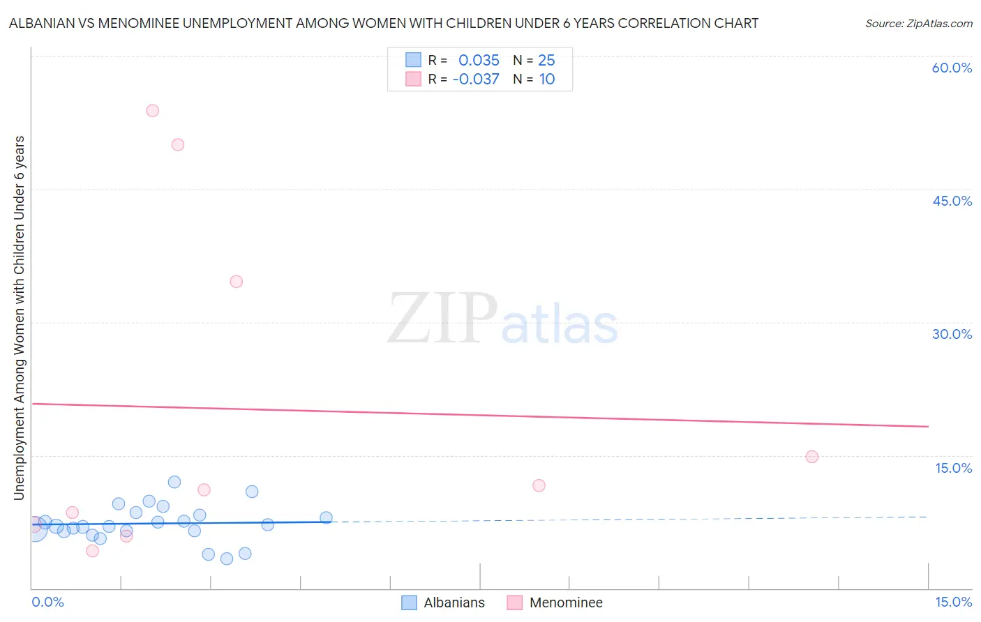 Albanian vs Menominee Unemployment Among Women with Children Under 6 years
