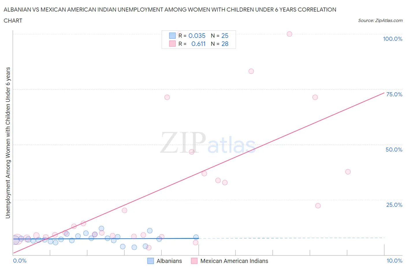 Albanian vs Mexican American Indian Unemployment Among Women with Children Under 6 years