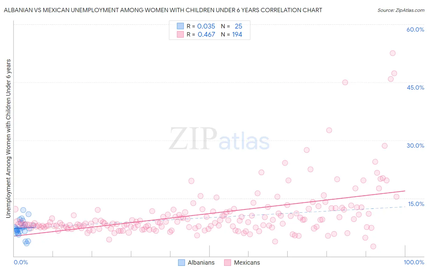 Albanian vs Mexican Unemployment Among Women with Children Under 6 years