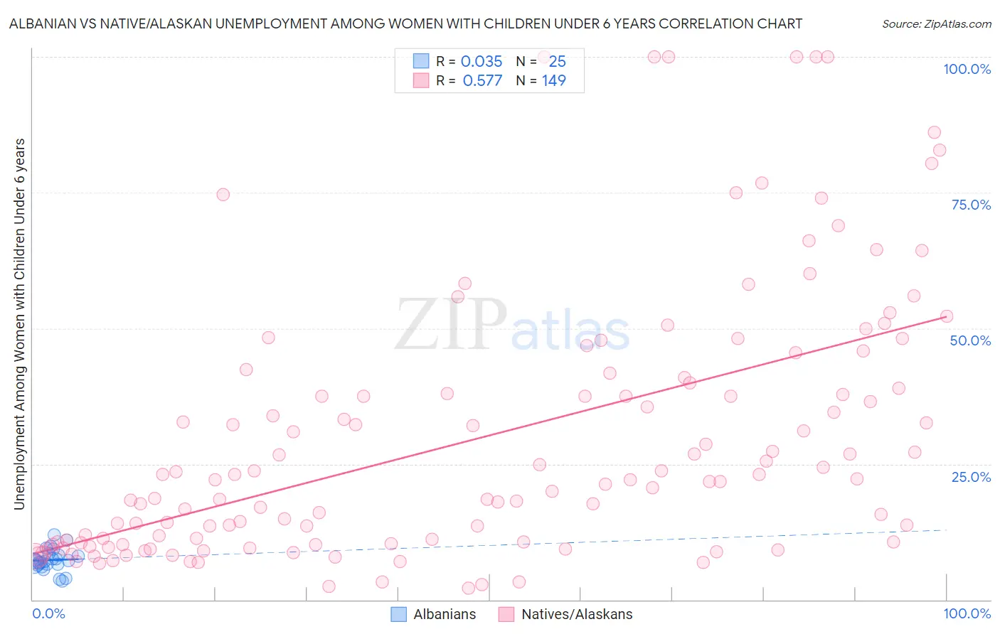 Albanian vs Native/Alaskan Unemployment Among Women with Children Under 6 years