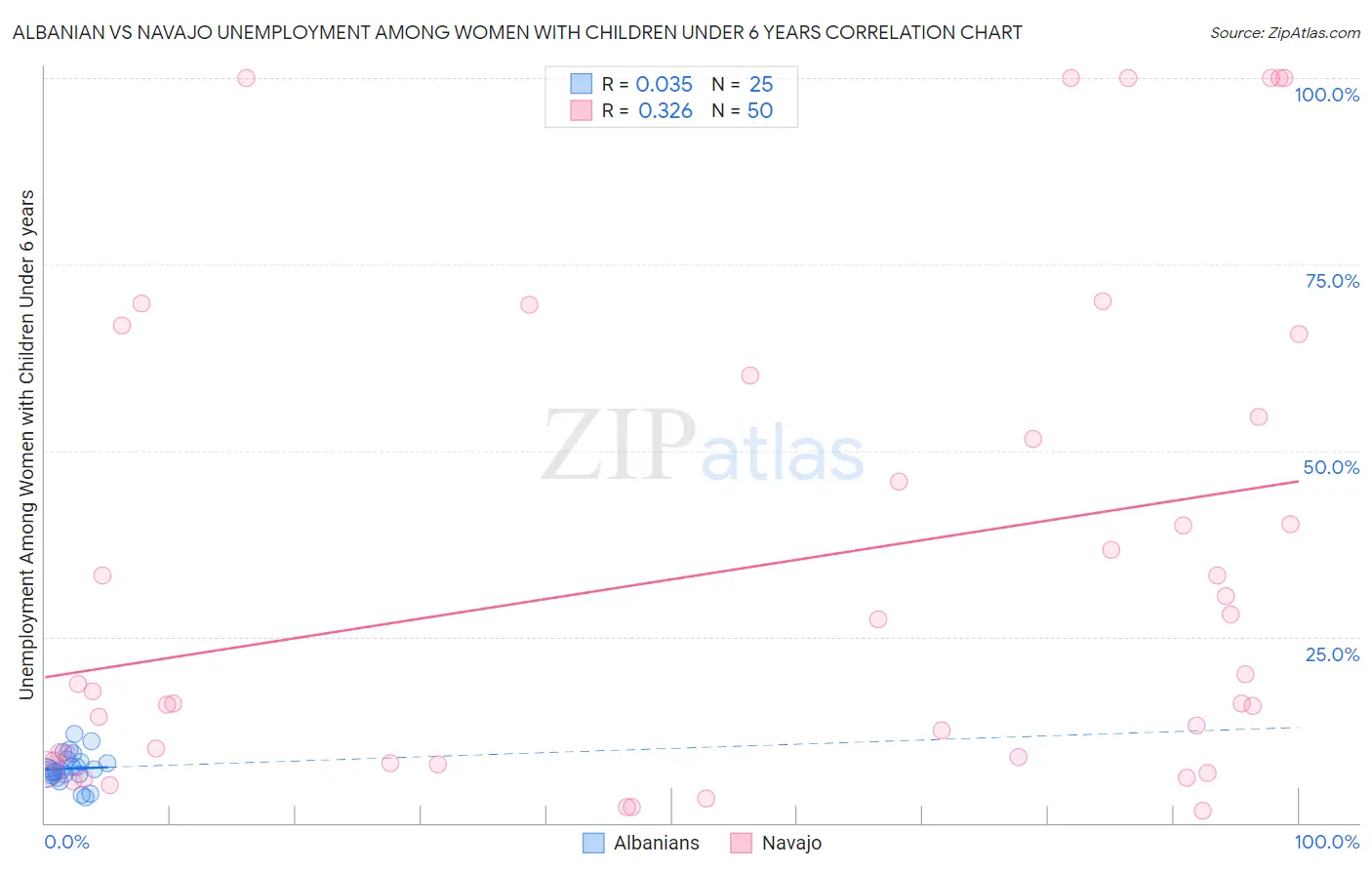 Albanian vs Navajo Unemployment Among Women with Children Under 6 years
