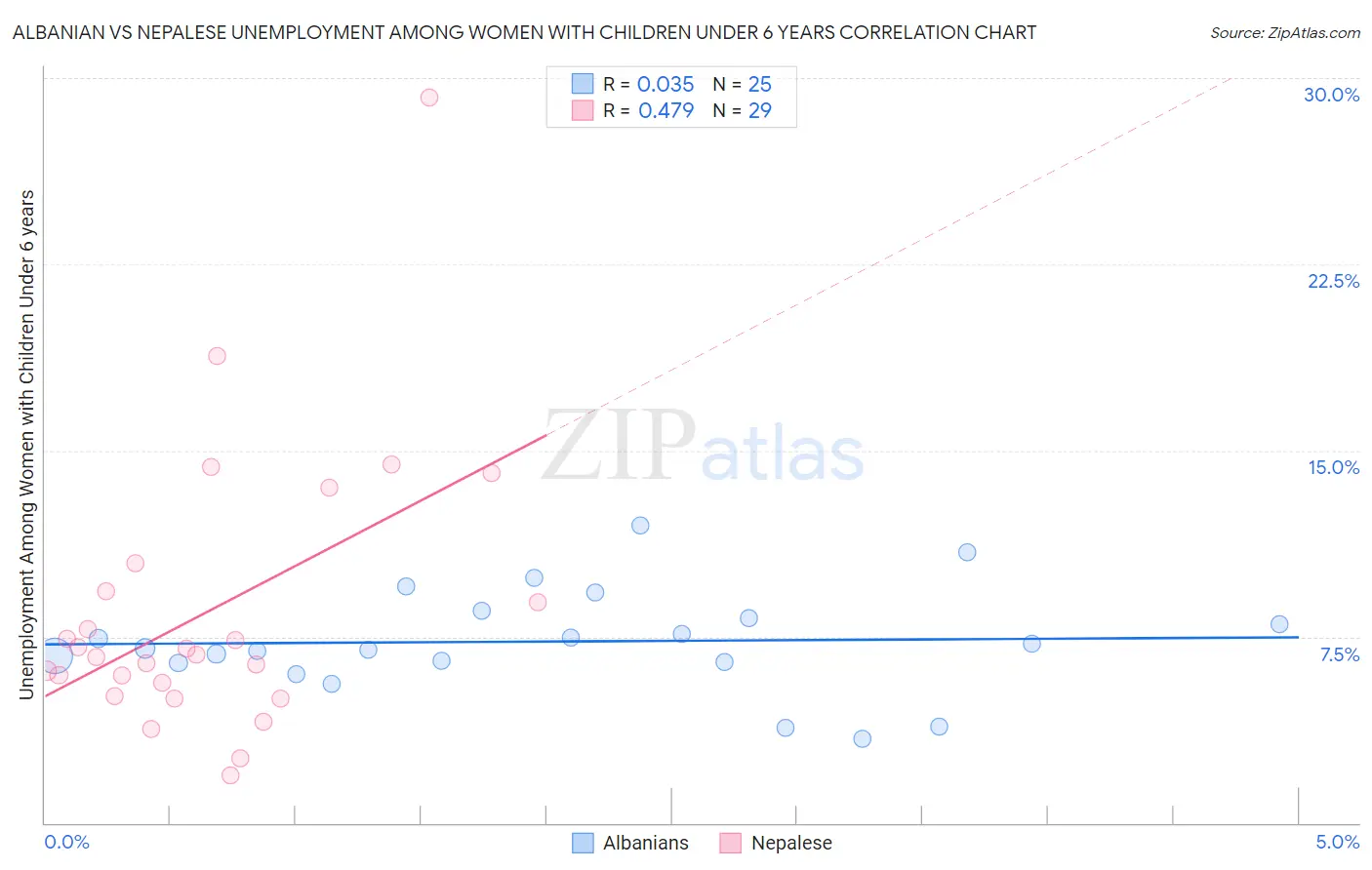 Albanian vs Nepalese Unemployment Among Women with Children Under 6 years