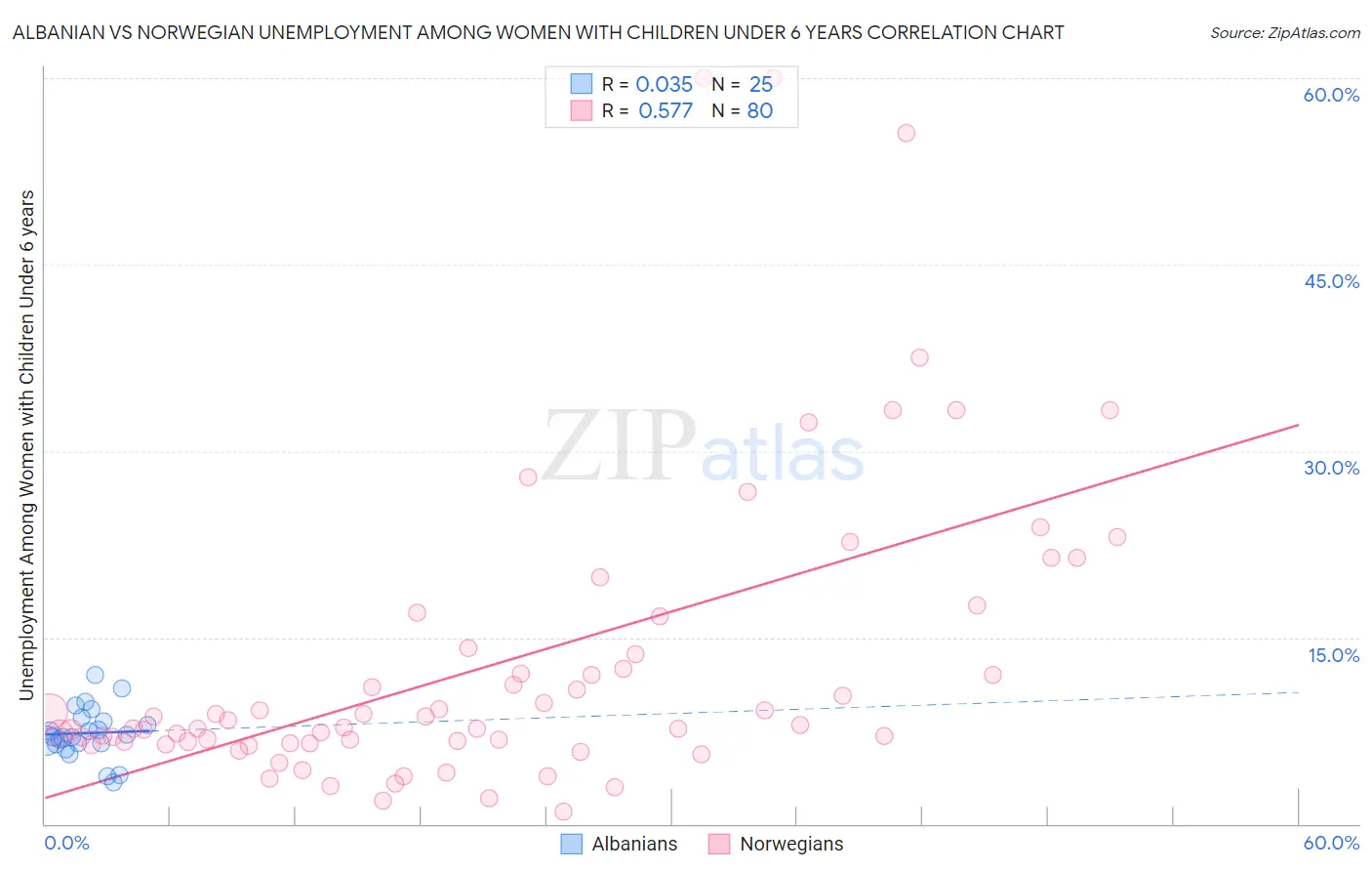 Albanian vs Norwegian Unemployment Among Women with Children Under 6 years