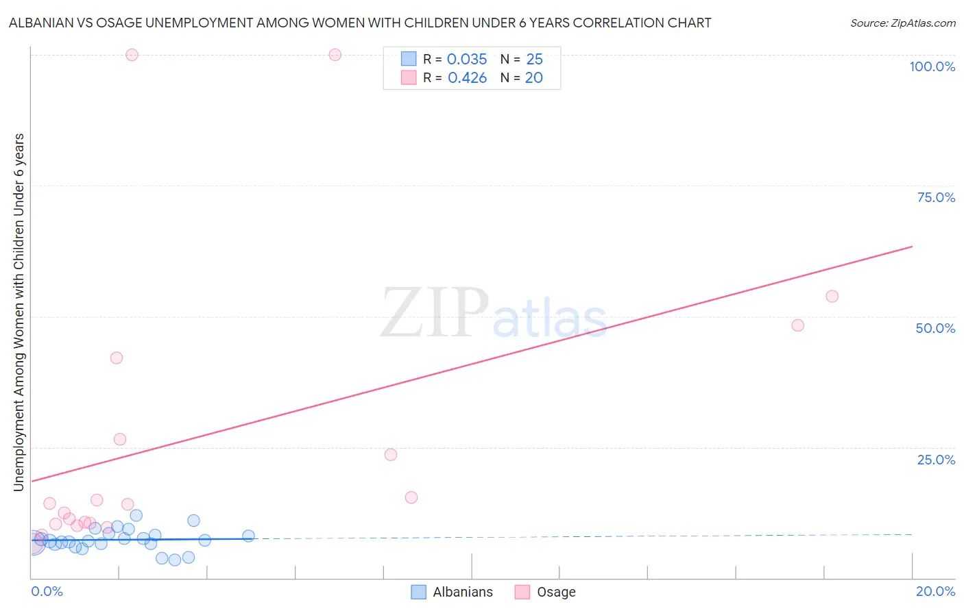 Albanian vs Osage Unemployment Among Women with Children Under 6 years